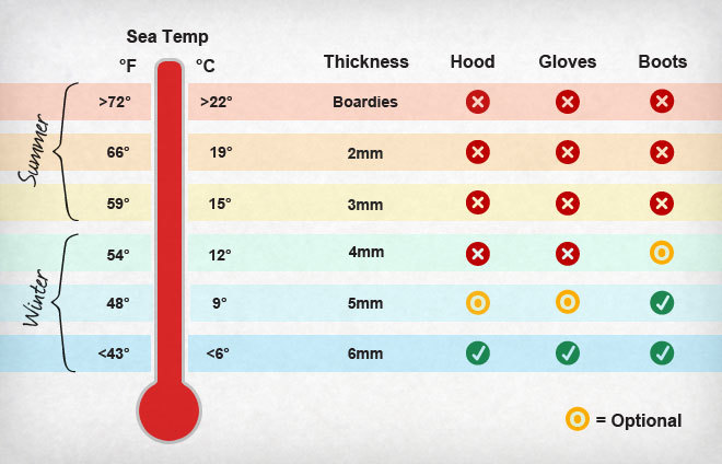 Wetsuit Thickness Guide vs sea temperature